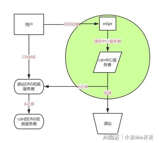 CDN原理详解,前端面试题中,如何清晰阐述其工作机制? 第1张 CDN原理详解,前端面试题中,如何清晰阐述其工作机制? 第1张