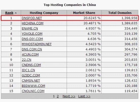 万网推出二级域名功能,是否预示着域名市场的全新变革? 第1张 万网推出二级域名功能,是否预示着域名市场的全新变革? 第1张