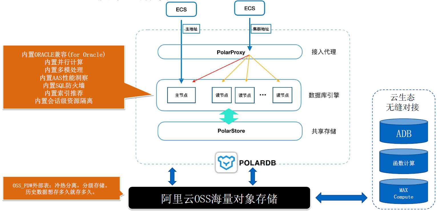 Polardb数据同步目标库配置与优化，你还有哪些疑问？ 第1张