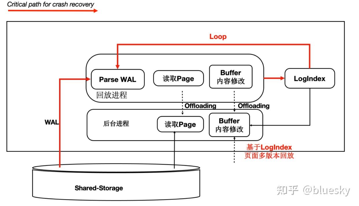 Polardb数据同步目标库配置与优化，你还有哪些疑问？ 第2张
