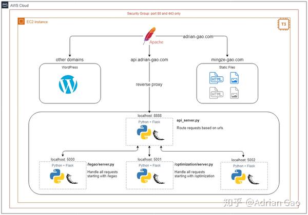 Apache反向代理配置详解,有哪些关键步骤和注意事项? 第1张 Apache反向代理配置详解,有哪些关键步骤和注意事项? 第1张