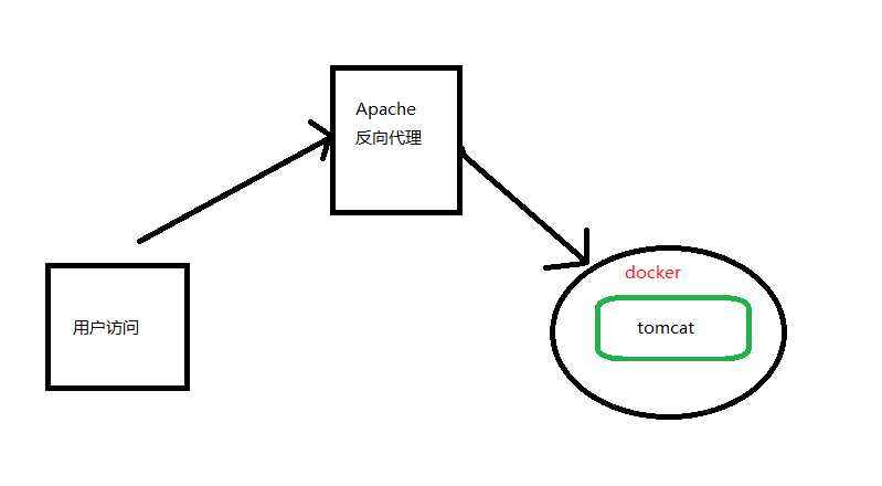 Apache反向代理配置详解,有哪些关键步骤和注意事项? 第3张 Apache反向代理配置详解,有哪些关键步骤和注意事项? 第3张