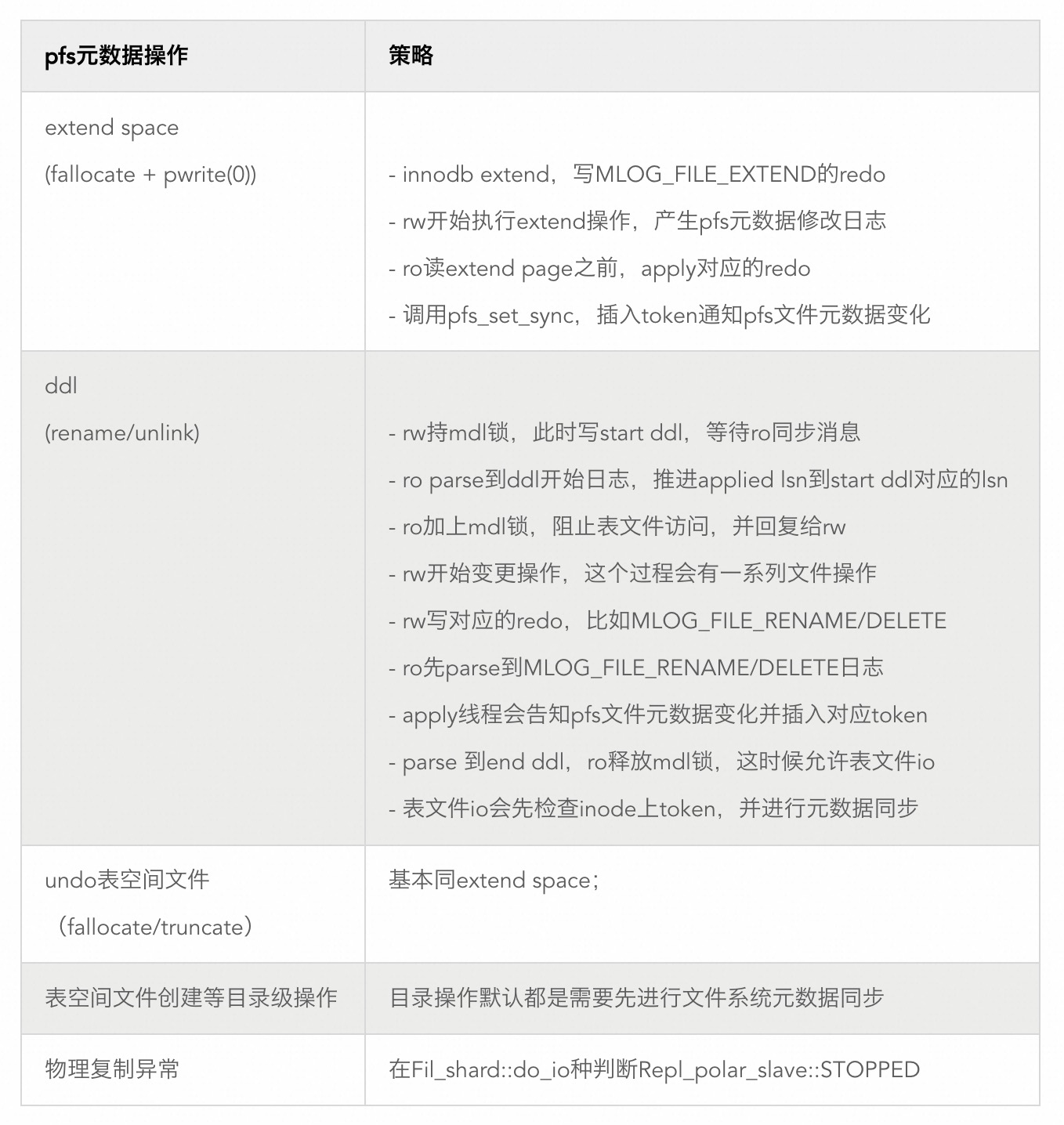 Polardb数据同步时如何解决数据延迟与一致性难题？ 第3张