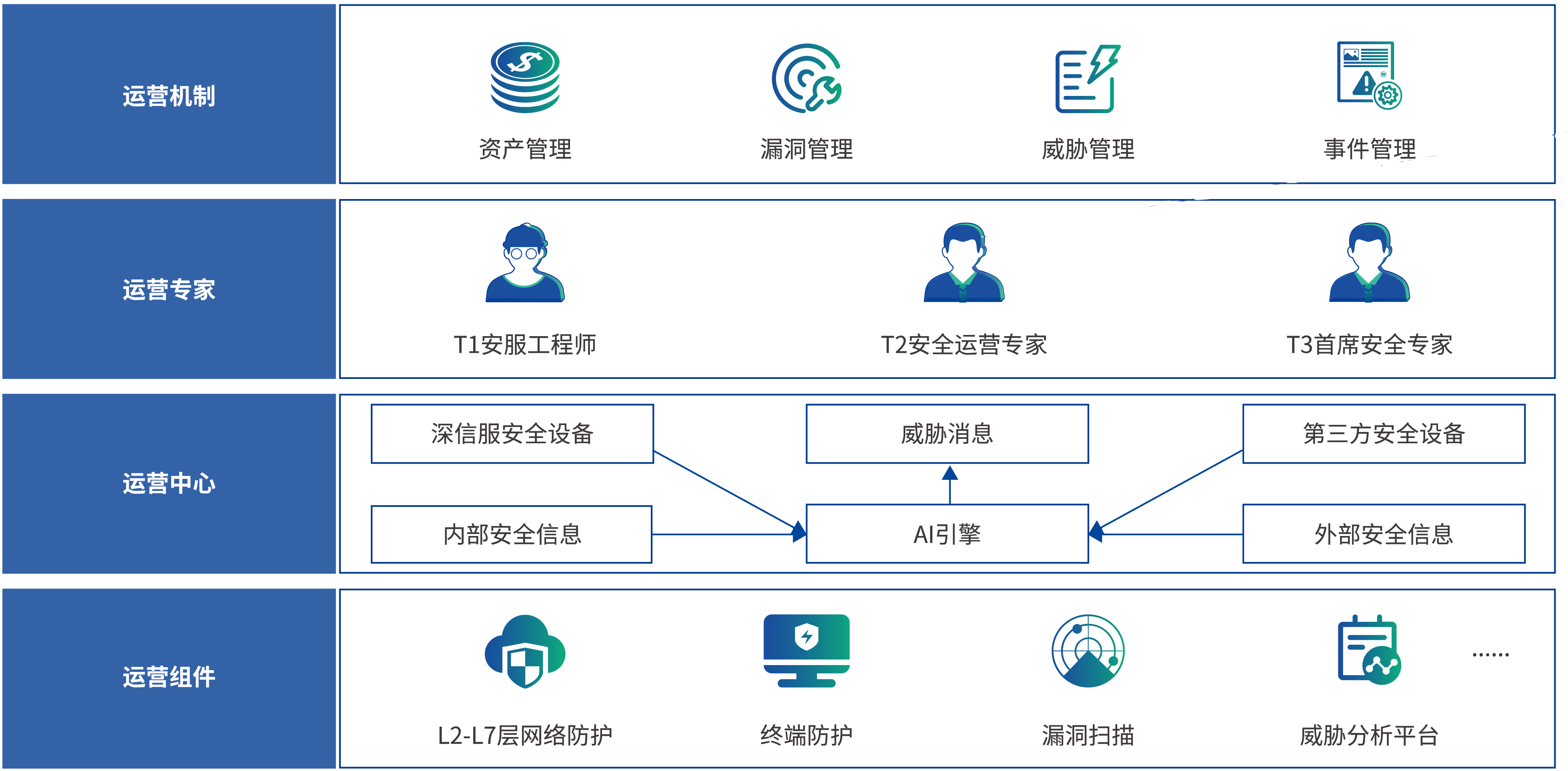 安全管理类产品包含堡垒机吗? 第2张 安全管理类产品包含堡垒机吗? 第2张