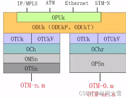 光传送网络是啥,光传送网(OTN)是什么 第3张 光传送网络是啥,光传送网(OTN)是什么 第3张
