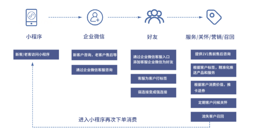企业微信开发小程序流程详解?从零到一需要哪些步骤? 第2张 企业微信开发小程序流程详解?从零到一需要哪些步骤? 第2张