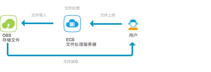服务器被植入oss文件,如何检测与清除? 第2张 服务器被植入oss文件,如何检测与清除? 第2张