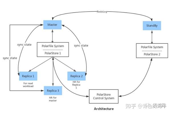 PolarDB弹性伸缩如何应对业务负载波动并实现资源自动扩缩容? 第2张 PolarDB弹性伸缩如何应对业务负载波动并实现资源自动扩缩容? 第2张