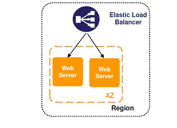 aws elb 域名如何配置?aws elb 绑定域名