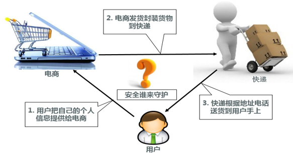 安全电商系统如何保障用户支付数据万无一失? 第3张 安全电商系统如何保障用户支付数据万无一失? 第3张