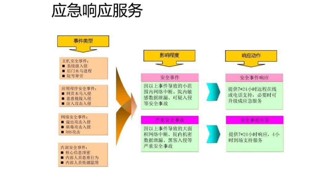 安全应急响应价格多少?不同服务差异大吗? 第3张 安全应急响应价格多少?不同服务差异大吗? 第3张