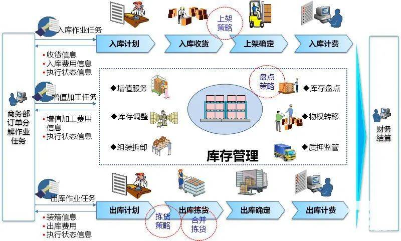 分拣存储与面向对象组合如何提升仓储系统效率? 第1张 分拣存储与面向对象组合如何提升仓储系统效率? 第1张