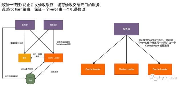 分布式缓存消息机制如何解决数据一致性与高并发问题? 第2张 分布式缓存消息机制如何解决数据一致性与高并发问题? 第2张