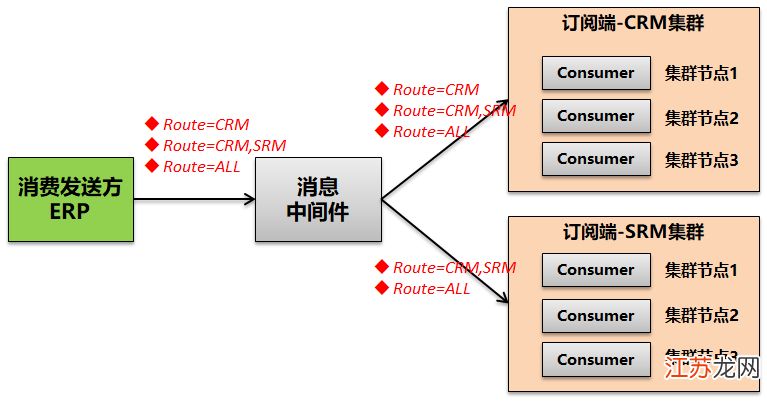 分布式消息中间件选型要注意哪些关键问题? 第1张 分布式消息中间件选型要注意哪些关键问题? 第1张