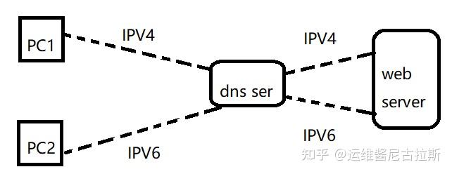 CDN如何巧妙实现IPv4向IPv6的平滑转码过渡,保障网络访问无缝连接? 第1张 CDN如何巧妙实现IPv4向IPv6的平滑转码过渡,保障网络访问无缝连接? 第1张