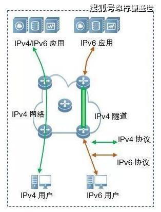 CDN如何巧妙实现IPv4向IPv6的平滑转码过渡,保障网络访问无缝连接? 第3张 CDN如何巧妙实现IPv4向IPv6的平滑转码过渡,保障网络访问无缝连接? 第3张