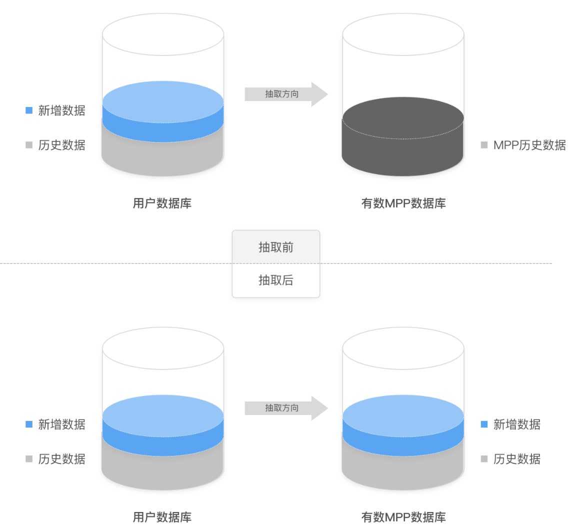 分批抽取数据库时如何避免重复抽取与数据遗漏? 第2张 分批抽取数据库时如何避免重复抽取与数据遗漏? 第2张