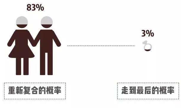 分手爱情原因调查分析数据,哪些原因最易导致情侣分道扬镳? 第1张 分手爱情原因调查分析数据,哪些原因最易导致情侣分道扬镳? 第1张