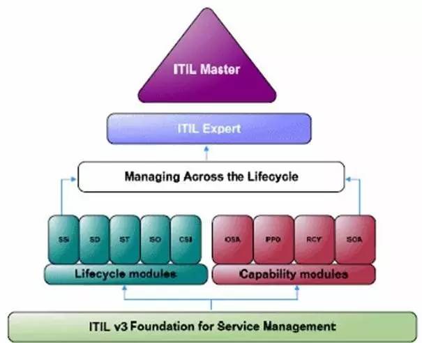 ITIL配置管理是什么？配置管理流程详解