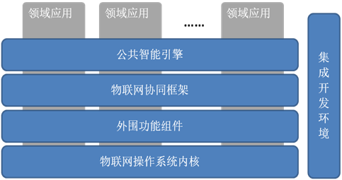 分布式物联网操作系统基本类型有哪些? 第2张 分布式物联网操作系统基本类型有哪些? 第2张