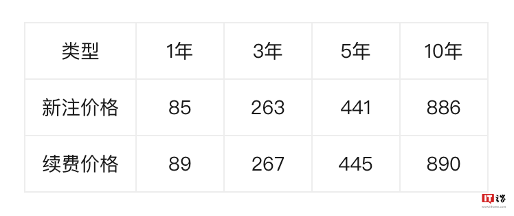 top域名多少钱?top域名价格查询及最新报价 第1张 top域名多少钱?top域名价格查询及最新报价 第1张