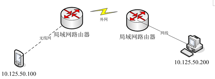 服务器要不要做端口映射?内网服务如何外网访问才安全? 第1张 服务器要不要做端口映射?内网服务如何外网访问才安全? 第1张