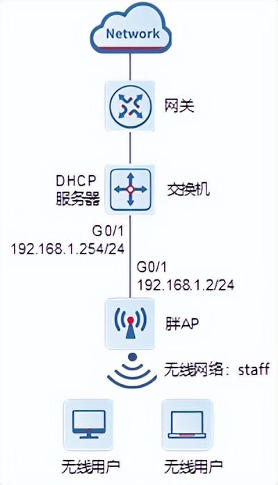 锐捷AP胖配置之谜,是性能提升还是资源浪费?揭秘其配置背后的真相! 第3张 锐捷AP胖配置之谜,是性能提升还是资源浪费?揭秘其配置背后的真相! 第3张