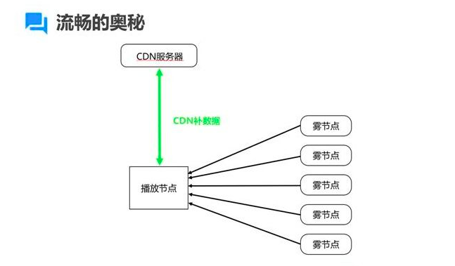 百度P2P CDN收益计算方法详解,有哪些影响因素? 第2张 百度P2P CDN收益计算方法详解,有哪些影响因素? 第2张