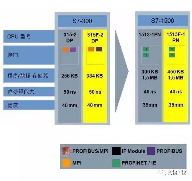 S7-300配置如何选择?关键参数和最佳实践揭秘! 第3张 S7-300配置如何选择?关键参数和最佳实践揭秘! 第3张