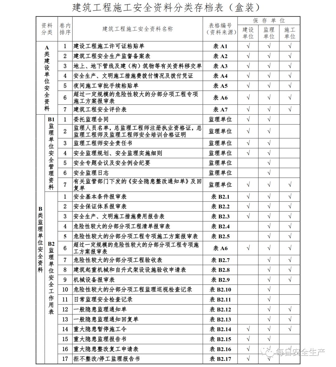 土建安全员资料数据怎么管理才能高效又规范? 第2张 土建安全员资料数据怎么管理才能高效又规范? 第2张