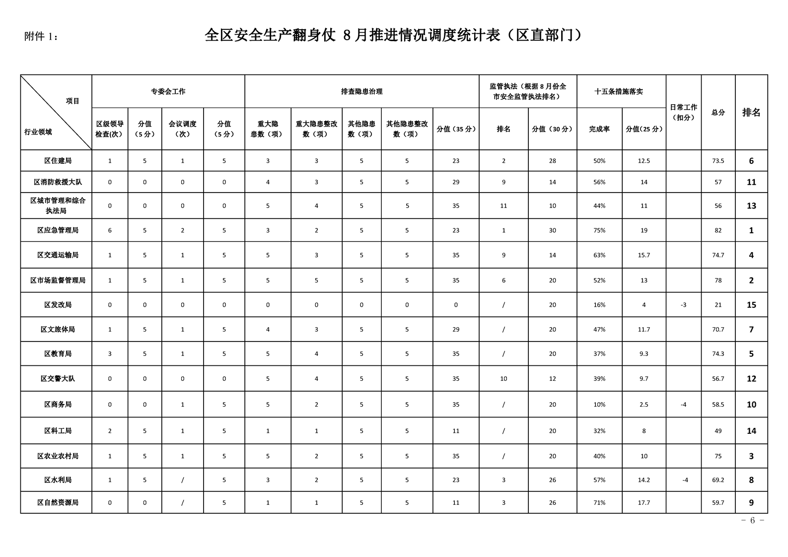 安全生产七进半年数据汇报,哪些指标未达标? 第3张 安全生产七进半年数据汇报,哪些指标未达标? 第3张