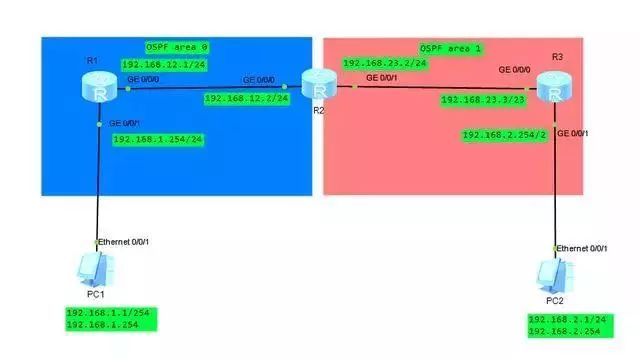 OSPF动态路由怎么配置?OSPF动态路由配置命令详解 第2张 OSPF动态路由怎么配置?OSPF动态路由配置命令详解 第2张