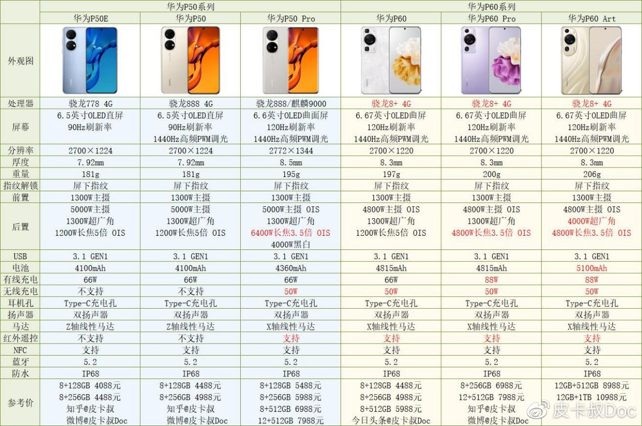 华为手机配置表怎么看?2024华为全系机型参数对比 第2张 华为手机配置表怎么看?2024华为全系机型参数对比 第2张