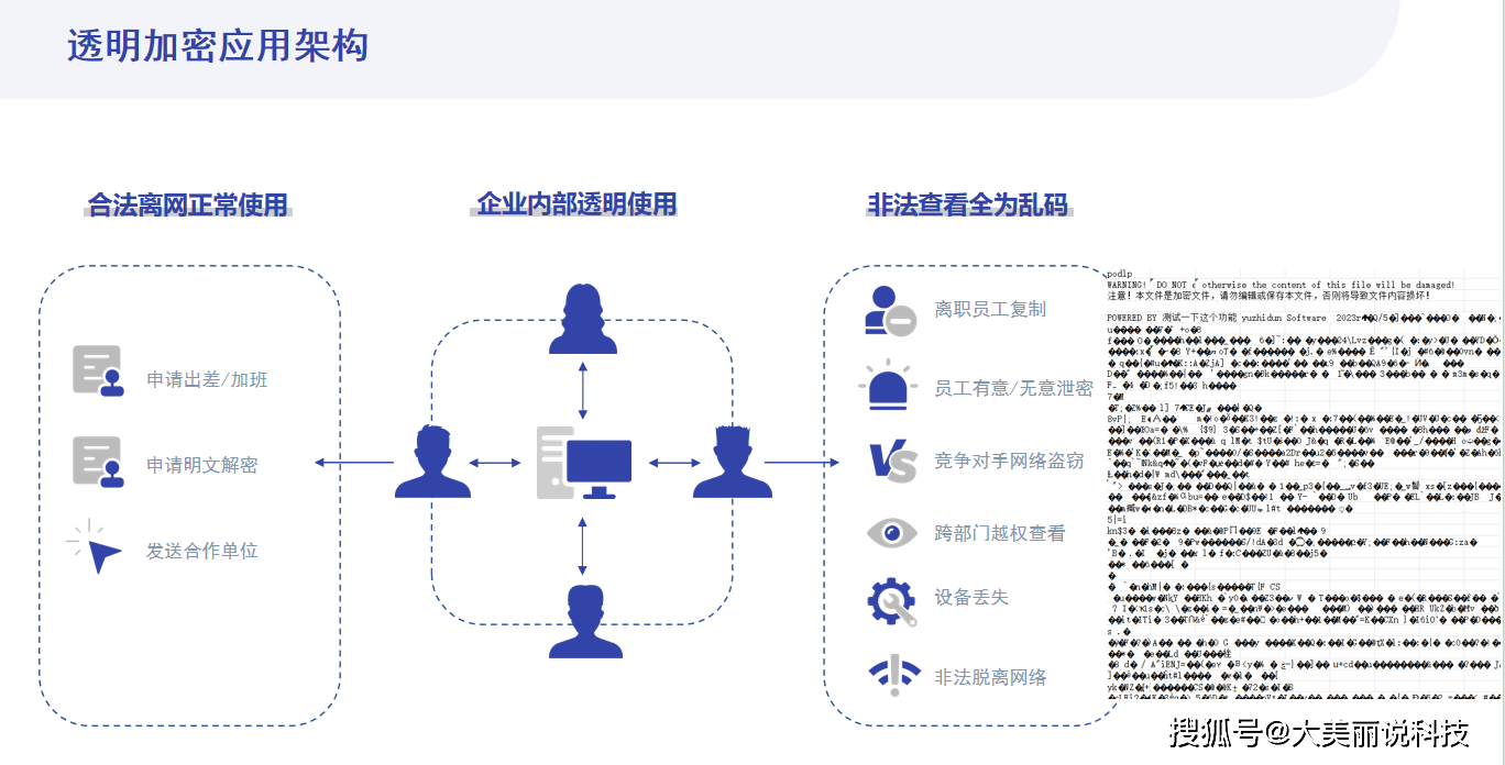 安全数据库加密系统王勇,企业如何选型与部署? 第3张 安全数据库加密系统王勇,企业如何选型与部署? 第3张