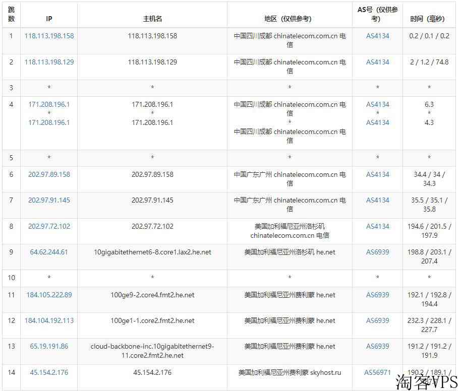 hostvds怎么样？ 芬兰赫尔辛基数据中心OpenStack云服务器测评