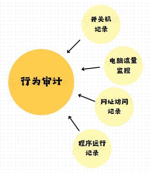 安全审计是啥?企业为啥要做安全审计?作用和流程是啥? 第3张 安全审计是啥?企业为啥要做安全审计?作用和流程是啥? 第3张