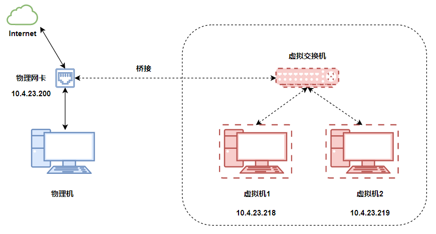 服务器虚拟网络设置,如何实现跨主机通信? 第1张 服务器虚拟网络设置,如何实现跨主机通信? 第1张
