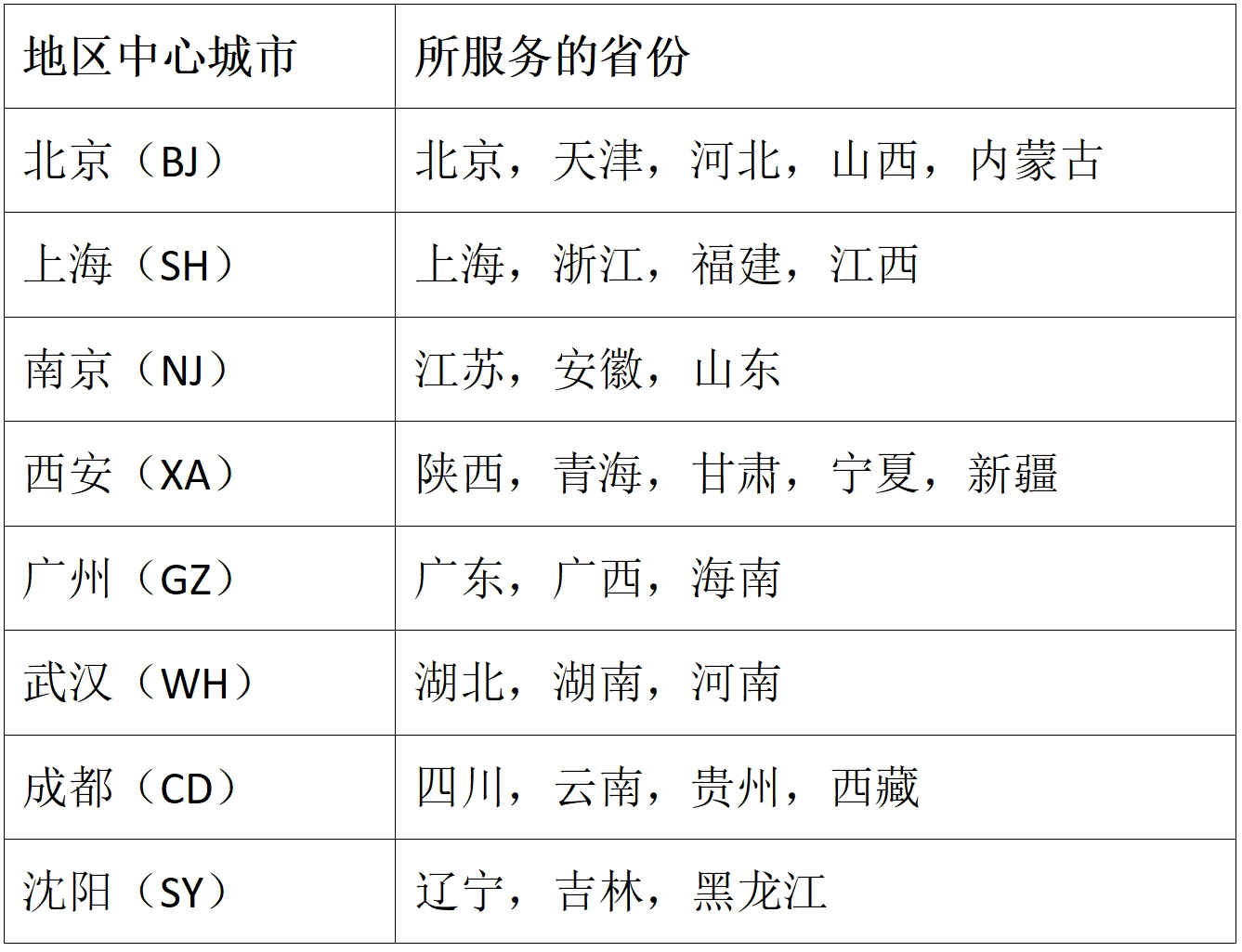 服务器覆盖区域具体包含哪些城市或地区? 第2张 服务器覆盖区域具体包含哪些城市或地区? 第2张