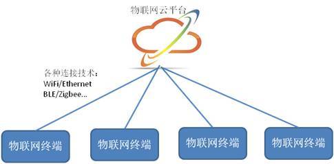 分布式物联网操作系统优劣究竟如何? 第2张 分布式物联网操作系统优劣究竟如何? 第2张