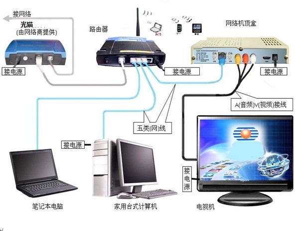 电信宽带无线上网怎么连?电信宽带无线上网连接方法 第2张 电信宽带无线上网怎么连?电信宽带无线上网连接方法 第2张