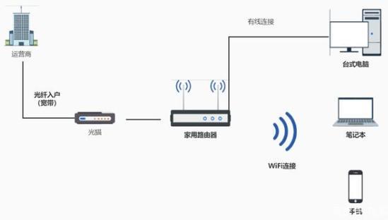 电信宽带无线上网怎么连?电信宽带无线上网连接方法 第1张 电信宽带无线上网怎么连?电信宽带无线上网连接方法 第1张