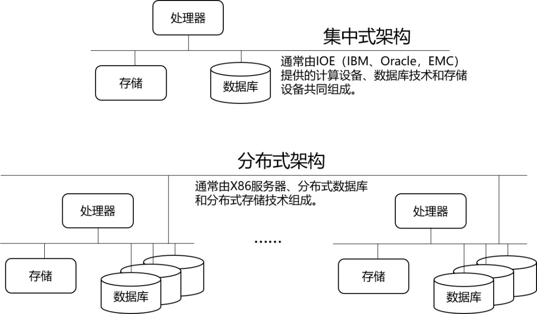 分布式架构数据库哪里买好？品牌、服务、价格怎么选？