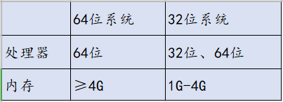 服务器装多少位系统？选32位还是64位更合适？ 第3张
