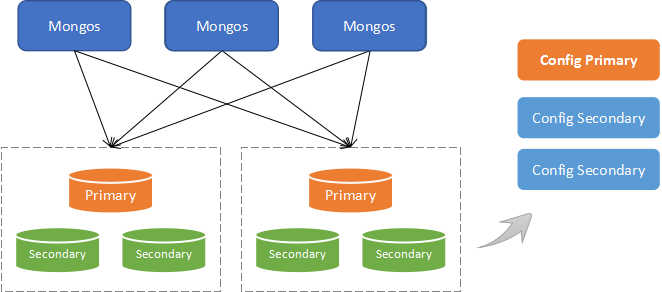 MongoDB集群怎么配置?MongoDB集群搭建详细步骤 第3张 MongoDB集群怎么配置?MongoDB集群搭建详细步骤 第3张