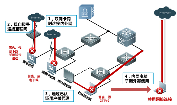 非公司网络环境下,个人电脑如何安全接入公司域?可行吗? 第1张 非公司网络环境下,个人电脑如何安全接入公司域?可行吗? 第1张