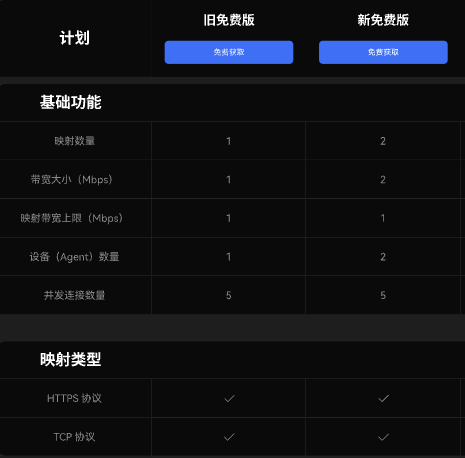 hostdare:美国CN2 VPS,6.5折优惠+双倍内存+双倍流量+带宽升级,低至$24/年,支持Windows 第1张 hostdare:美国CN2 VPS,6.5折优惠+双倍内存+双倍流量+带宽升级,低至$24/年,支持Windows 第1张