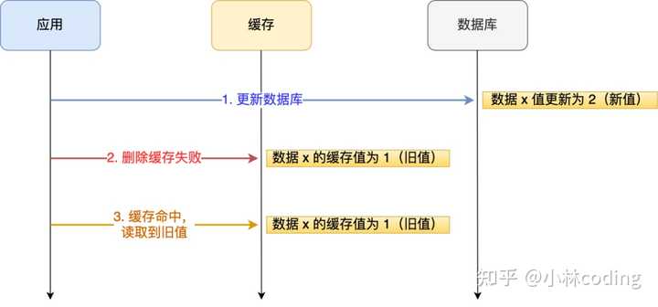 分布式架构数据库双十二促销活动,如何保障高并发与数据一致性? 第2张 分布式架构数据库双十二促销活动,如何保障高并发与数据一致性? 第2张