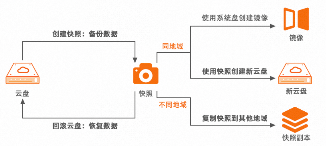 服务器镜像快照创建、备份或恢复需要多久?实际耗时受哪些因素影响? 第3张 服务器镜像快照创建、备份或恢复需要多久?实际耗时受哪些因素影响? 第3张
