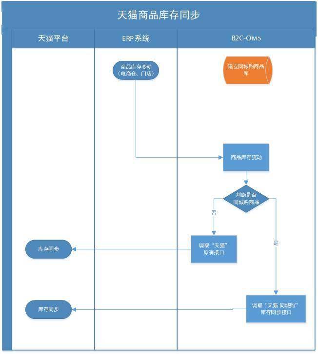 b2c产品开发流程的关键步骤、难点与优化策略全解析是什么？