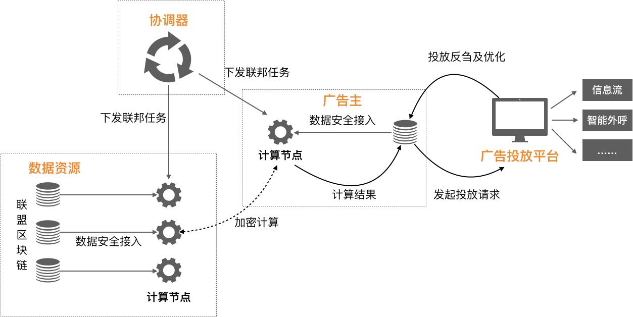 安全多方计算隐私保护手段有哪些具体应用场景? 第2张 安全多方计算隐私保护手段有哪些具体应用场景? 第2张
